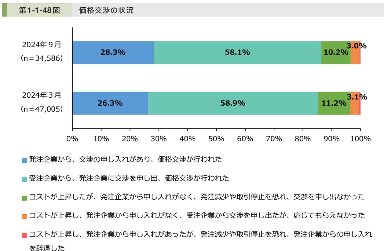 Stacked bar chart showing the status of price negotiations in March and September 2024. The chart compares five categories: 1. Initiated by client (blue), 2. Initiated by respondent (teal), 3. No negotiation due to cost increase/fear of order reduction (green), 4. Negotiated but no response (orange), 5. Negotiated but rejected (red).