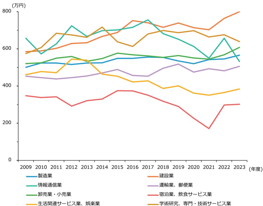 Line chart showing the trend of labor productivity (in 10,000 yen) for various industries in small and medium enterprises from 2009 to 2023. The chart shows that Construction (建設業) generally has the highest productivity, while Accommodation and Food Service (宿泊業・飲食サービス業) has the lowest. Most industries show a general upward trend, with a notable dip in 2020.