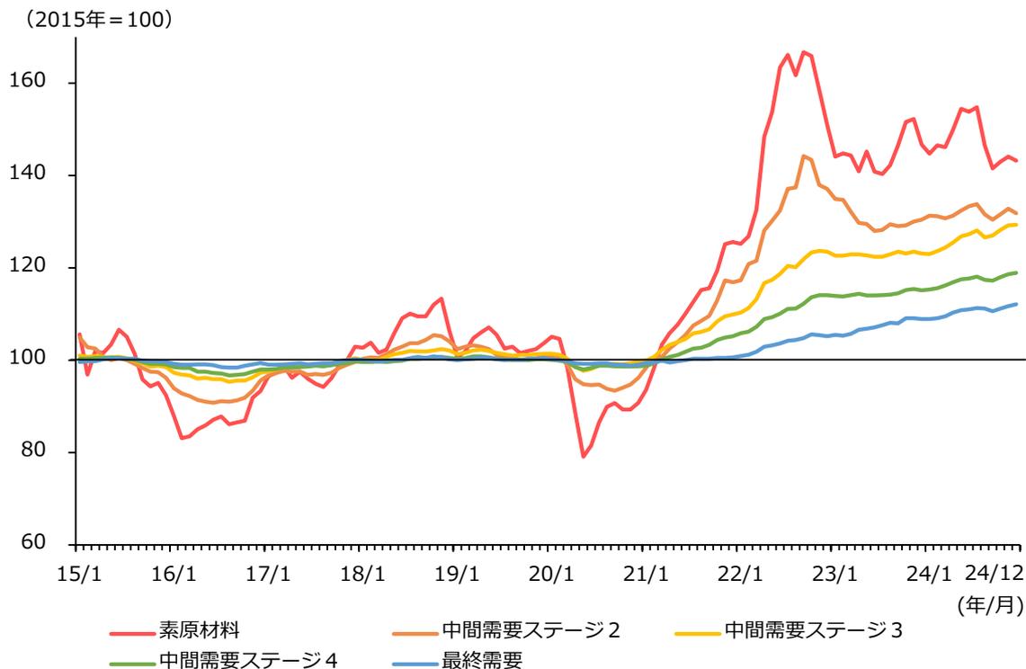 Line chart showing the trend of price indices for raw materials, intermediate needs stages 2, 3, and 4, and final needs from 2015 to 2024. The y-axis represents the index (2015=100) ranging from 60 to 160. The x-axis shows dates from 15/1 to 24/12. The red line (raw materials) shows the most volatility, peaking around 165 in early 2023. The other lines (orange, yellow, green, blue) show a more steady upward trend, ending between 110 and 135 in late 2024.