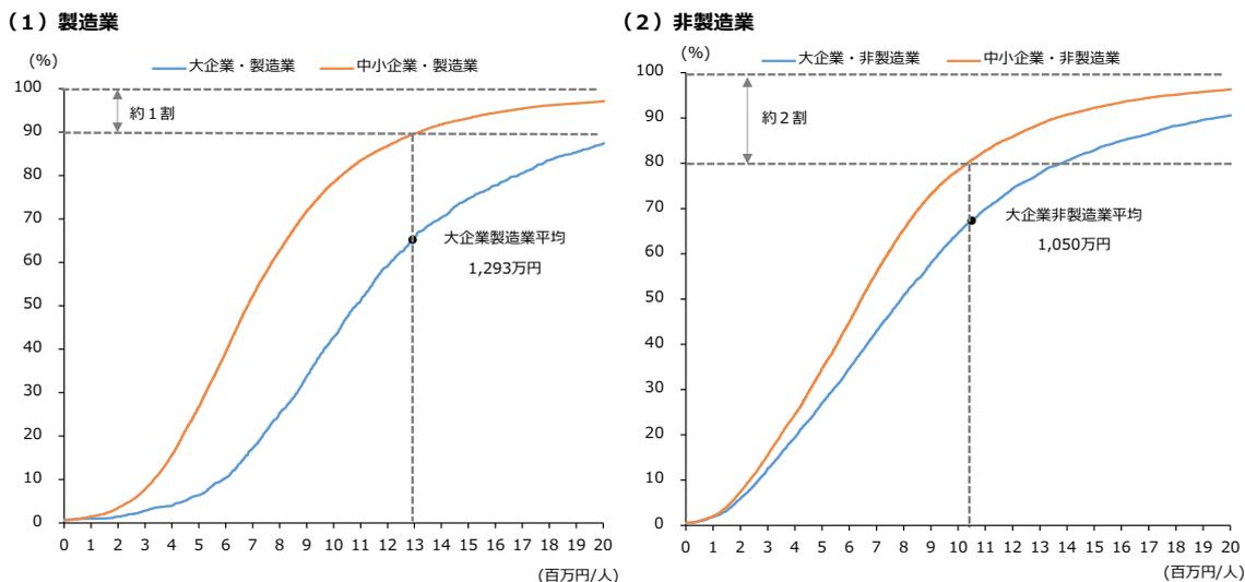 Two cumulative distribution function (CDF) graphs showing labor productivity levels for manufacturing and non-manufacturing industries. Graph (1) for Manufacturing shows that about 10% of SMEs have productivity above the large enterprise average of 12.93 million yen. Graph (2) for Non-manufacturing shows that about 20% of SMEs have productivity above the large enterprise average of 10.50 million yen. Both graphs plot cumulative percentage (0-100%) against productivity levels (0-20 million yen per person).