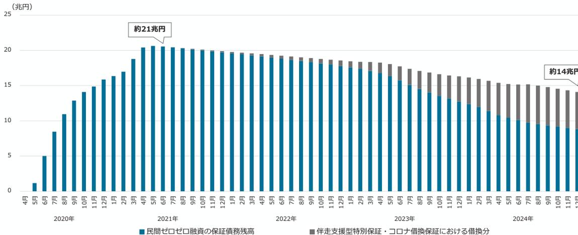 Stacked bar chart showing the trend of guaranteed debt balance for private zero-zero financing from April 2020 to December 2024. The chart shows a peak of approximately 21 billion yen in early 2021, followed by a gradual decline to about 14 billion yen by December 2024. The bars are divided into two categories: '民間ゼロゼロ融資の保証債務残高' (blue) and '伴走支援型特別保証・コロナ借換保証における借換分' (grey).