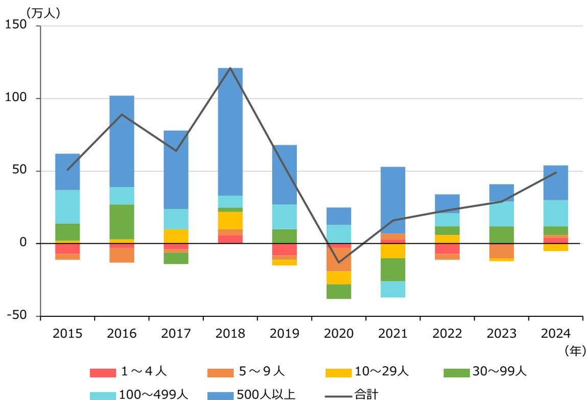 Stacked bar chart showing the year-on-year change in employment by employee size category from 2015 to 2024. The Y-axis represents the number of people in thousands, ranging from -50 to 150. The X-axis represents the years. The legend indicates six categories: 1-4 people (red), 5-9 people (orange), 10-29 people (yellow), 30-99 people (green), 100-499 people (light blue), 500 or more people (dark blue), and a black line for the total. The total employment change peaked in 2018 at approximately 120,000 people and reached a low of about -15,000 in 2020. By 2024, the total change was positive at approximately 50,000 people, with the largest contributions from the 500+ and 100-499 categories.