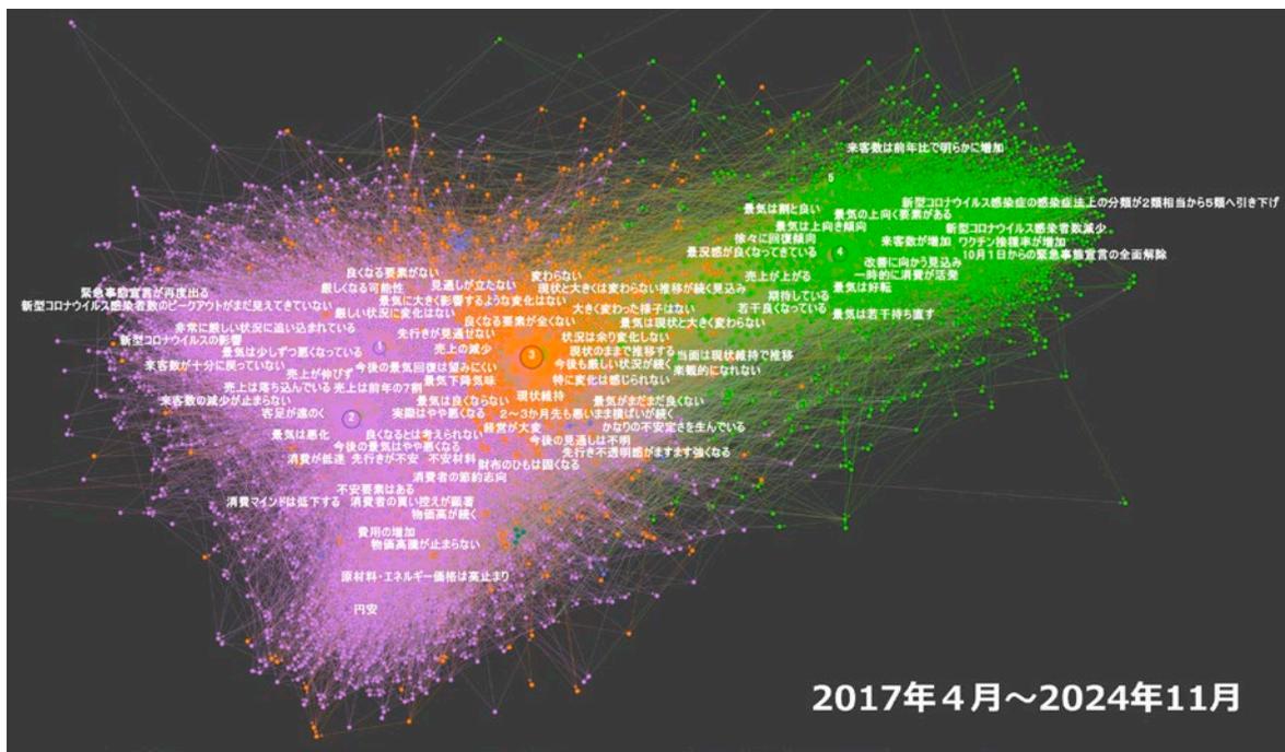 A complex network graph showing relationships between various economic and business nodes. Nodes are represented by colored circles (purple, green, orange) and connected by lines (edges). Text labels in Japanese are placed around the nodes, representing specific economic indicators or business conditions. The graph is titled '2017年4月～2024年11月' at the bottom right. The nodes are clustered into several groups, with a large purple cluster on the left and a green cluster on the right. The central area shows a dense web of connections.