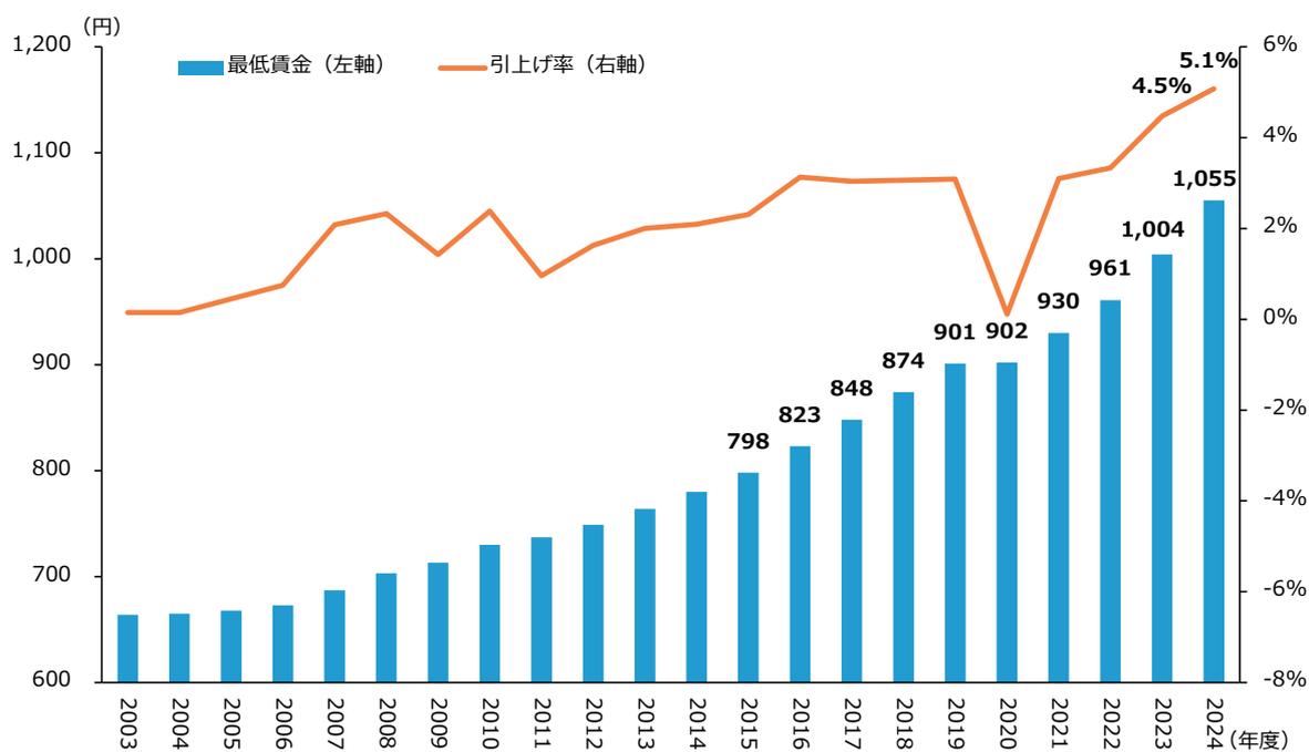 A combined bar and line chart showing the trend of minimum wages and wage increase rates from 2003 to 2024. The x-axis represents the year. The left y-axis (0 to 1,200 yen) corresponds to the minimum wage (blue bars), and the right y-axis (-8% to 6%) corresponds to the increase rate (orange line). The minimum wage shows a steady increase over the period, with a notable dip in 2020. The increase rate fluctuates, peaking at 5.1% in 2024.