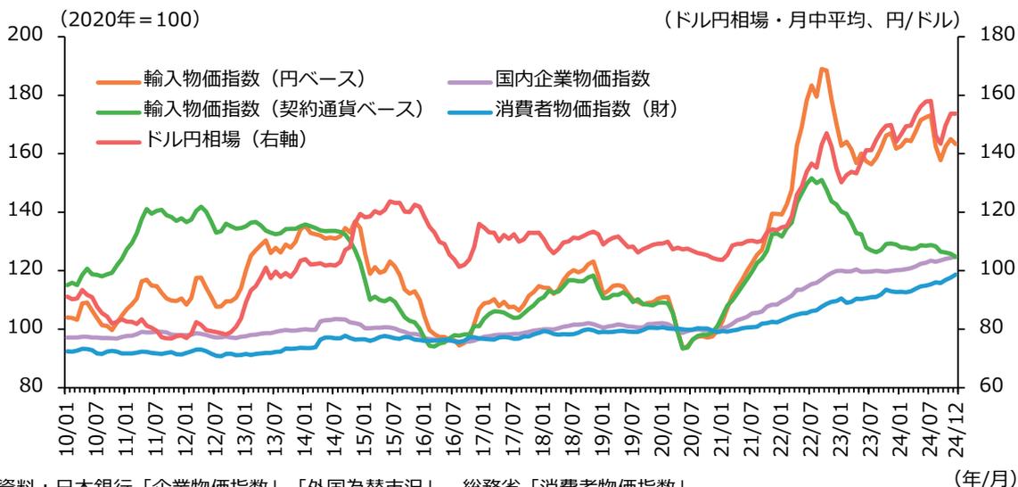 Line chart showing the trend of domestic enterprise price index, consumer price index, import price index, and the US dollar exchange rate from 2020 to 2024. The left Y-axis represents the price index (2020=100) and the right Y-axis represents the exchange rate (Japanese Yen per US Dollar).