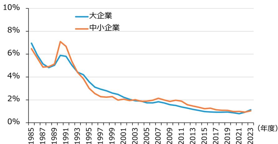 Line chart showing Interest Rate on Interest-Bearing Liabilities for Large Enterprises (blue line) and Small and Medium Enterprises (orange line) from 1985 to 2023. The Y-axis represents the interest rate from 0% to 10%.