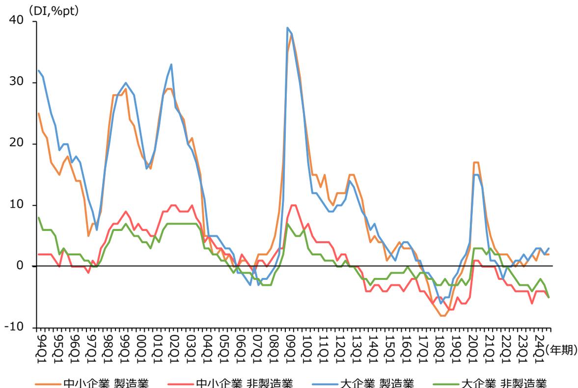 Line graph showing the trend of the Production and Business Equipment Judgment DI (DI, %pt) from 1994 to 2024 for four categories: Small Business Manufacturing (orange), Small Business Non-Manufacturing (red), Large Business Manufacturing (blue), and Large Business Non-Manufacturing (green). The Y-axis ranges from -10 to 40. The X-axis shows quarterly periods from 94Q1 to 24Q1. The graph shows significant fluctuations, with a major peak for all categories around 2009Q1, followed by a sharp decline. Manufacturing DI's generally remain higher than Non-Manufacturing DI's, especially in the later years.