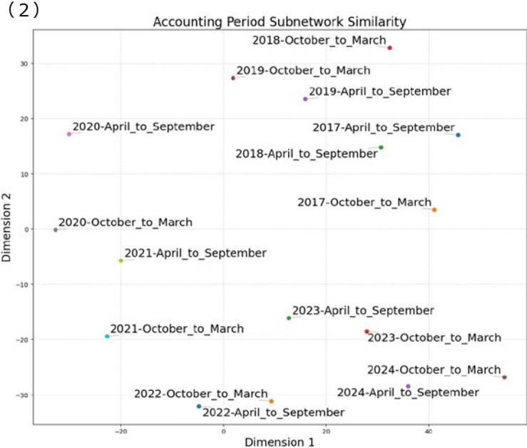 Accounting Period Subnetwork Similarity scatter plot showing Dimension 1 vs Dimension 2 for various accounting periods.