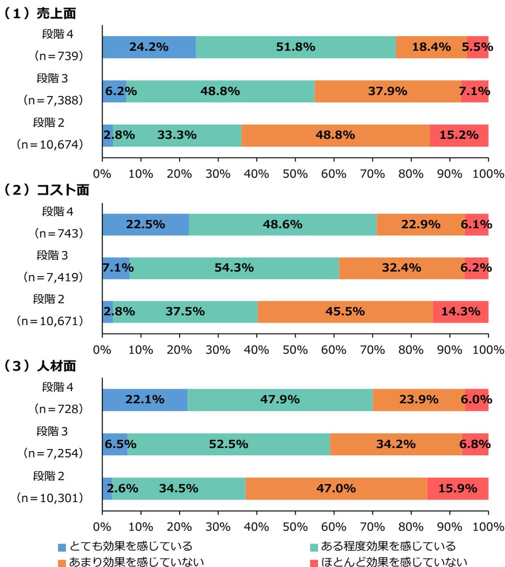 Three stacked bar charts showing the effects of digitalization on sales, costs, and personnel across four stages. The legend indicates four levels of perceived effect: 'とても効果を感じている' (blue), 'ある程度効果を感じている' (teal), 'あまり効果を感じていない' (orange), and 'ほとんど効果を感じていない' (red).