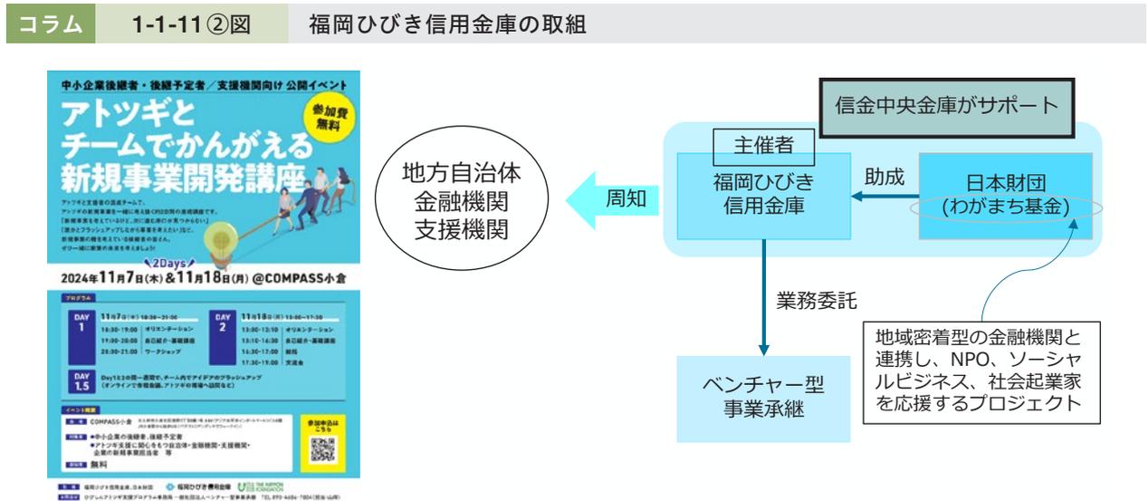 Diagram showing the organizational structure and support for the 'Atotsugi' program. On the left is a flyer for the 'Atotsugi Team Challenge New Business Development Seminar' held on Nov 7-8, 2024. The central flowchart shows 'Local Government Financial Institution Support Organizations' providing 'Notice' to the 'Organizer: Fukuoka Hibiki Credit Union'. The Credit Union receives 'Assistance' from 'Japan Finance Corporation (Wagamachi Fund)' which is 'Supported by the Credit Union Central Association'. The Credit Union has a 'Business委托' (Business委托) to 'Venture-type Business Succession' and also supports a 'Project to support financial institutions, NPOs, social businesses, and social entrepreneurs'. The flyer details include: Title: 'アトツギとチームでかんがえる新規事業開発講座'; Date: 2024年11月7日(木) & 11月18日(月) @COMPASS小倉; Program: DAY 1 (11/7) 18:30-21:00, DAY 2 (11/18) 13:30-17:30, DAY 1.5 (11/13) online; Target: COMPASS small business owners, etc.