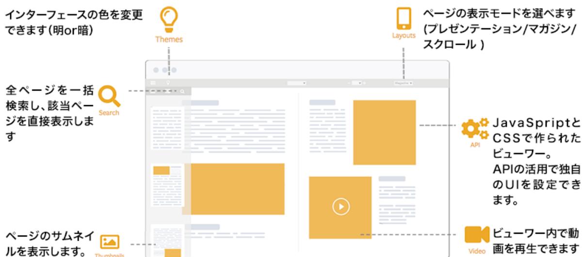 Screenshot of the IDR VIEWER interface with callouts explaining its features.