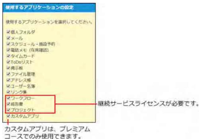 Screenshot of the 'Useful Applications Setting' dialog box. It lists various applications with checkboxes: 個人フォルダ, メール, スケジュール・施設予約, 電話メモ (在席確認), タイムカード, ToDoリスト, 掲示板, ファイル管理, アドレス帳, ユーザー名簿, リンク集, ワークフロー, 報告書, プロジェクト, カスタムアプリ. A red box highlights 'ワークフロー', '報告書', and 'プロジェクト'. A red arrow points from this box to the text '継続サービスライセンスが必要です。' (Continuation service license is required.). Below the list, text states 'カスタムアプリは、プレミアムコースでのみ使用できます。' (Custom apps can only be used in the Premium course.).